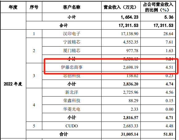 华菱电子创始股东身兼大客户,与高管栾文华亲属控制企业合作